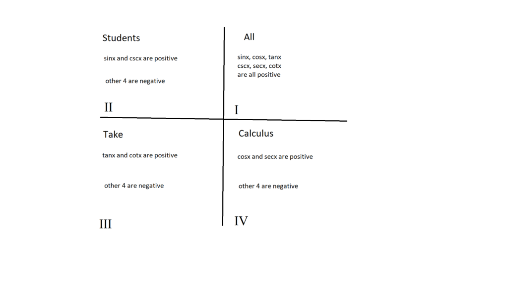 1.4 Using the Definitions of the Trigonometric Identities - MySTEMNotes