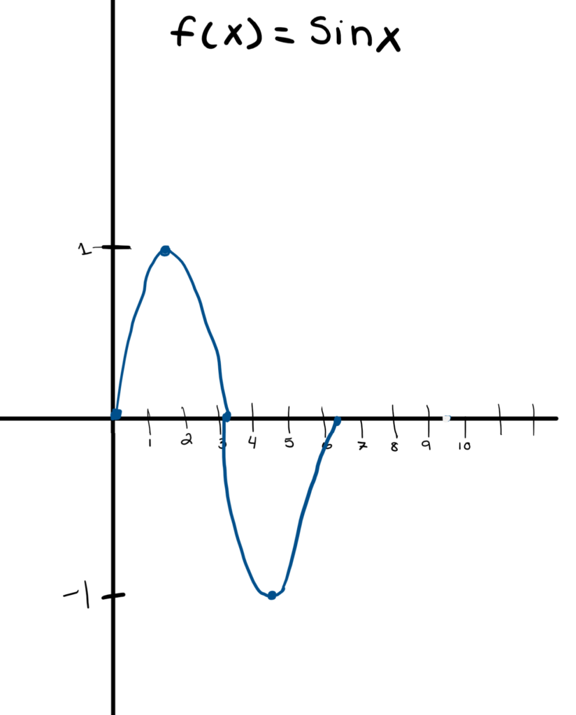 4.1 Graphs of Sine and Cosine Functions - MySTEMNotes